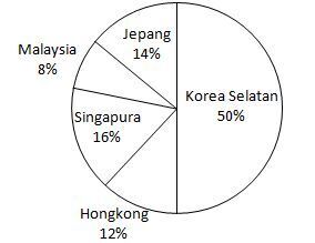 menyajikan data dalam bentuk diagram lingkaran | quipper