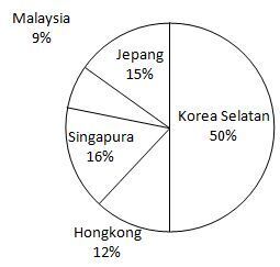 menyajikan data dalam bentuk diagram lingkaran | quipper