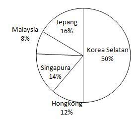 menyajikan data dalam bentuk diagram lingkaran | quipper