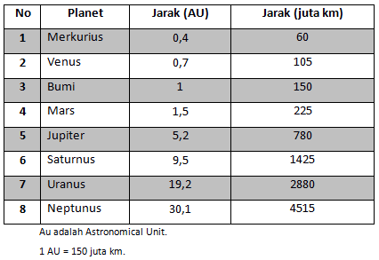 Teori Terjadi Tata Surya