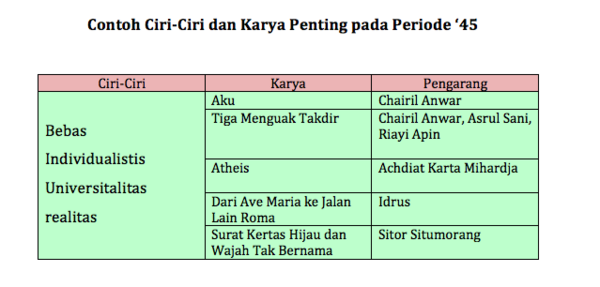 Contoh Karya Sastra Angkatan 66 – Ilmu