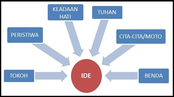 Ciri-Ciri Puisi, Jenis Puisi, dan Unsur yang Terkandung Di Dalam Puisi